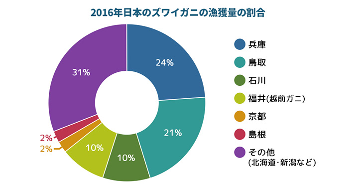 2016年の日本のズワイガニの漁獲量の割合