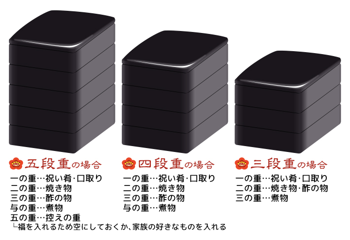 「おせち」と呼ばれ始めた第二次世界大戦後