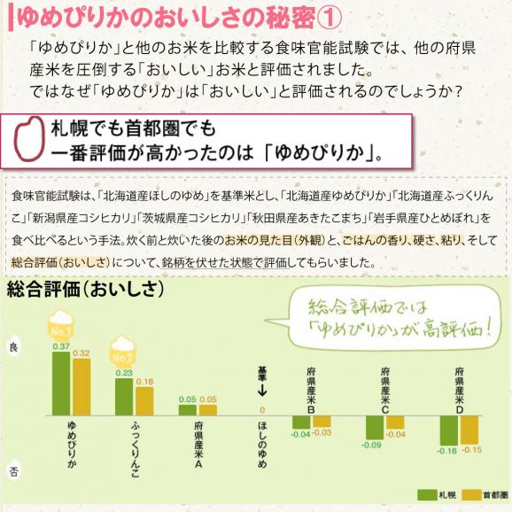 目玉価格 送料無料 令和3年産 特a 北海道産 ゆめぴりか 10kg 5kg 2袋 白米 お米 単一原料米 おくさま印 送料込み 沖縄 離島除く 米匠庵ぐるすぐり店の通販 お取り寄せなら ぐるすぐり